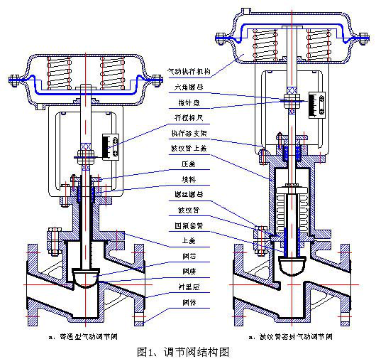 氣動波紋管襯氟調節閥